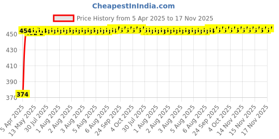 moglix.com Kozdiko 4 Pcs Designer Black Bumper Protector Set for Honda Accord, Koz-66159 kozdiko Price History Graph from 5 Apr 2025 to 17 Nov 2025