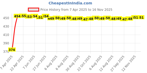 moglix.com Kozdiko 4 Pcs Designer Black Bumper Protector Set for Honda Amaze 2018 kozdiko Price History Graph from 7 Apr 2025 to 16 Nov 2025
