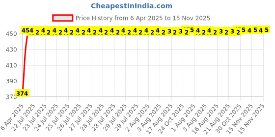 moglix.com Kozdiko 4 Pcs Designer Black Bumper Protector Set for Honda Brio, Koz-66065 kozdiko Price History Graph from 6 Apr 2025 to 15 Nov 2025