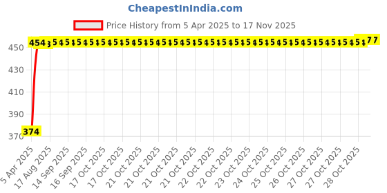 moglix.com Kozdiko 4 Pcs Designer Black Bumper Protector Set for Honda City, Koz-65944 kozdiko Price History Graph from 5 Apr 2025 to 16 Nov 2025