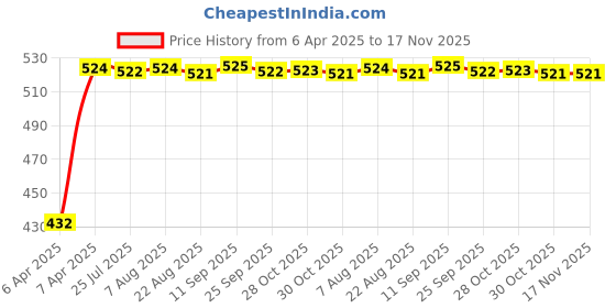 moglix.com Kozdiko 4 Pcs Designer Black Bumper Protector Set for Honda Civic, Koz-19797 kozdiko Price History Graph from 6 Apr 2025 to 17 Nov 2025
