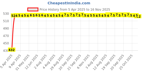 moglix.com Kozdiko 4 Pcs Designer Black Bumper Protector Set for Hyundai Aura, Koz-33851 kozdiko Price History Graph from 5 Apr 2025 to 16 Nov 2025