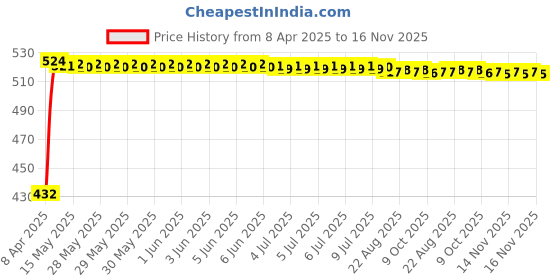 moglix.com Kozdiko 4 Pcs Designer Black Bumper Protector Set for Hyundai Elite i20, Koz-25812 kozdiko Price History Graph from 8 Apr 2025 to 16 Nov 2025