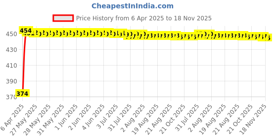 moglix.com Kozdiko 4 Pcs Designer Black Bumper Protector Set for Hyundai Fluidic Verna, Koz-66007 kozdiko Price History Graph from 6 Apr 2025 to 18 Nov 2025