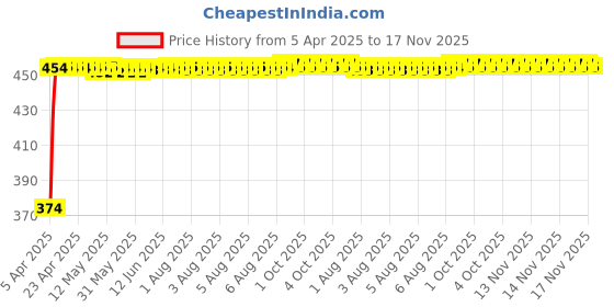 moglix.com Kozdiko 4 Pcs Designer Black Bumper Protector Set for Hyundai Grand i10, Koz-66125 kozdiko Price History Graph from 5 Apr 2025 to 17 Nov 2025
