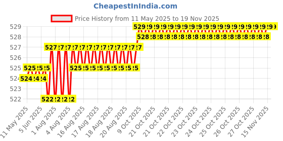 moglix.com Kozdiko 4 Pcs Designer Black Bumper Protector Set for Hyundai i20, Koz-30290 kozdiko Price History Graph from 11 May 2025 to 18 Nov 2025