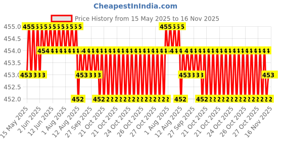 moglix.com Kozdiko 4 Pcs Designer Black Bumper Protector Set for Hyundai i20, Koz-65993 kozdiko Price History Graph from 15 May 2025 to 16 Nov 2025