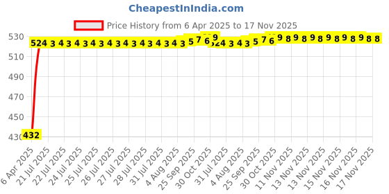 moglix.com Kozdiko 4 Pcs Designer Black Bumper Protector Set for Hyundai Santro 2018, Koz-27292 kozdiko Price History Graph from 6 Apr 2025 to 16 Nov 2025
