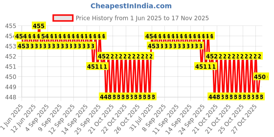 moglix.com Kozdiko 4 Pcs Designer Black Bumper Protector Set for Hyundai Tucson kozdiko Price History Graph from 1 Jun 2025 to 16 Nov 2025