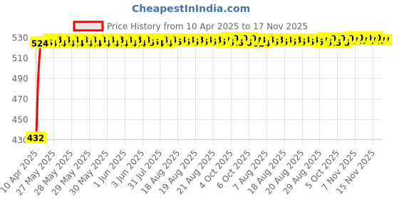 moglix.com Kozdiko 4 Pcs Designer Black Bumper Protector Set for Mahindra Reva, Koz-24112 kozdiko Price History Graph from 10 Apr 2025 to 16 Nov 2025