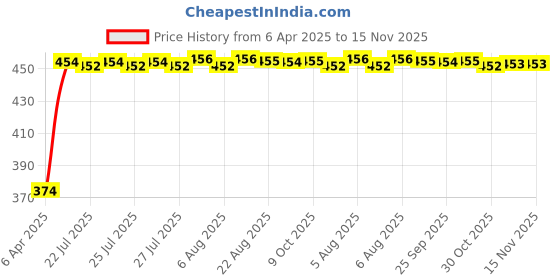 moglix.com Kozdiko 4 Pcs Designer Black Bumper Protector Set for Mahindra Rexton, Koz-65992 kozdiko Price History Graph from 6 Apr 2025 to 15 Nov 2025