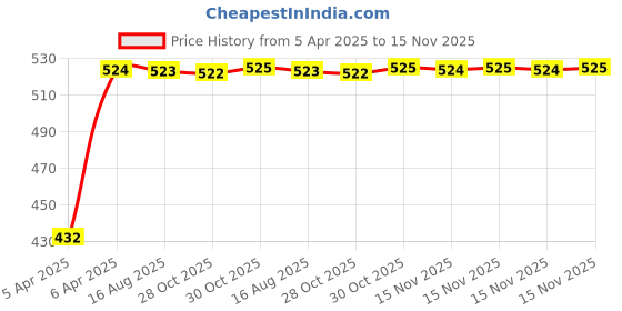 moglix.com Kozdiko 4 Pcs Designer Black Bumper Protector Set for Mahindra Verito, Koz-35121 kozdiko Price History Graph from 5 Apr 2025 to 15 Nov 2025