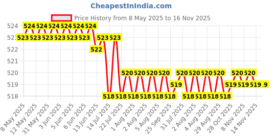 moglix.com Kozdiko 4 Pcs Designer Black Bumper Protector Set for Maruti 800 kozdiko Price History Graph from 8 May 2025 to 15 Nov 2025