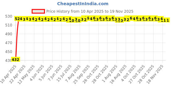 moglix.com Kozdiko 4 Pcs Designer Black Bumper Protector Set for Maruti Ertiga kozdiko Price History Graph from 10 Apr 2025 to 19 Nov 2025