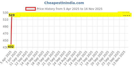 moglix.com Kozdiko 4 Pcs Designer Black Bumper Protector Set for Maruti Esteem kozdiko Price History Graph from 5 Apr 2025 to 16 Nov 2025
