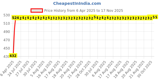 moglix.com Kozdiko 4 Pcs Designer Black Bumper Protector Set for Maruti Ritz kozdiko Price History Graph from 6 Apr 2025 to 17 Nov 2025