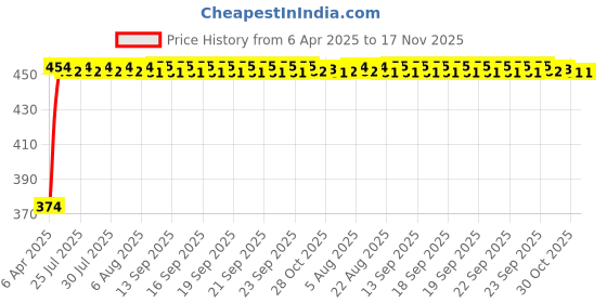 moglix.com Kozdiko 4 Pcs Designer Black Bumper Protector Set for Maruti Suzuki Swift Dzire kozdiko Price History Graph from 6 Apr 2025 to 17 Nov 2025