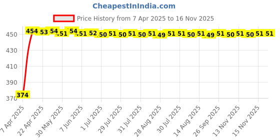 moglix.com Kozdiko 4 Pcs Designer Black Bumper Protector Set for Maruti Suzuki Vitara kozdiko Price History Graph from 7 Apr 2025 to 16 Nov 2025