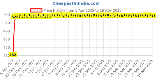 moglix.com Kozdiko 4 Pcs Designer Black Bumper Protector Set for Maruti Zen Estilo kozdiko Price History Graph from 5 Apr 2025 to 16 Nov 2025