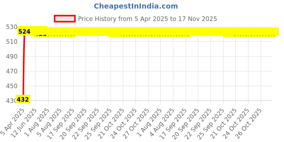 moglix.com Kozdiko 4 Pcs Designer Black Bumper Protector Set for Mercedes Benz A-Class, Koz-23090 kozdiko Price History Graph from 5 Apr 2025 to 17 Nov 2025