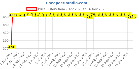moglix.com Kozdiko 4 Pcs Designer Black Bumper Protector Set for Mercedes Benz B-Class, Koz-65952 kozdiko Price History Graph from 7 Apr 2025 to 16 Nov 2025