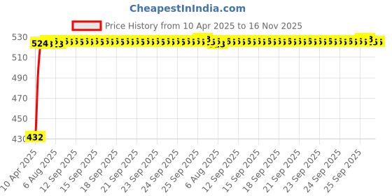 moglix.com Kozdiko 4 Pcs Designer Black Bumper Protector Set for Mercedes Benz C-Class, Koz-23092 kozdiko Price History Graph from 10 Apr 2025 to 16 Nov 2025