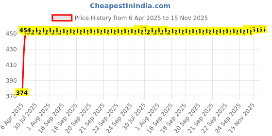 moglix.com Kozdiko 4 Pcs Designer Black Bumper Protector Set for Mercedes Benz CLS-Class, Koz-66076 kozdiko Price History Graph from 6 Apr 2025 to 15 Nov 2025