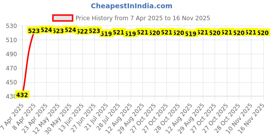 moglix.com Kozdiko 4 Pcs Designer Black Bumper Protector Set for Mercedes Benz M-Class, Koz-39123 kozdiko Price History Graph from 7 Apr 2025 to 16 Nov 2025