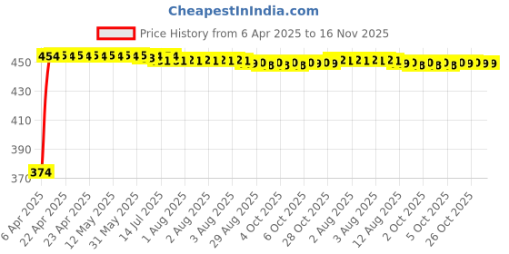 moglix.com Kozdiko 4 Pcs Designer Black Bumper Protector Set for Mercedes Benz M-Class, Koz-65942 kozdiko Price History Graph from 6 Apr 2025 to 16 Nov 2025