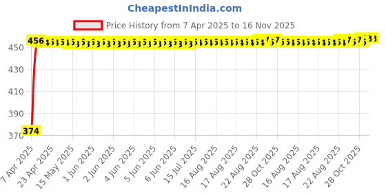 moglix.com Kozdiko 4 Pcs Designer Black Bumper Protector Set for Mercedes Benz SLK-Class, Koz-66077 kozdiko Price History Graph from 7 Apr 2025 to 16 Nov 2025