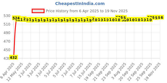 moglix.com Kozdiko 4 Pcs Designer Black Bumper Protector Set for Mitsubishi NA kozdiko Price History Graph from 6 Apr 2025 to 18 Nov 2025