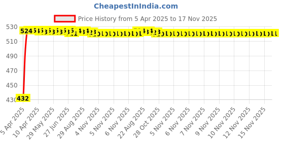 moglix.com Kozdiko 4 Pcs Designer Black Bumper Protector Set for Nissan Evalia, Koz-27295 kozdiko Price History Graph from 5 Apr 2025 to 17 Nov 2025