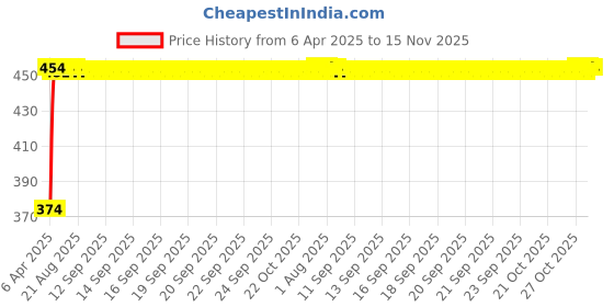 moglix.com Kozdiko 4 Pcs Designer Black Bumper Protector Set for Opel Corsa, Koz-66060 kozdiko Price History Graph from 6 Apr 2025 to 15 Nov 2025