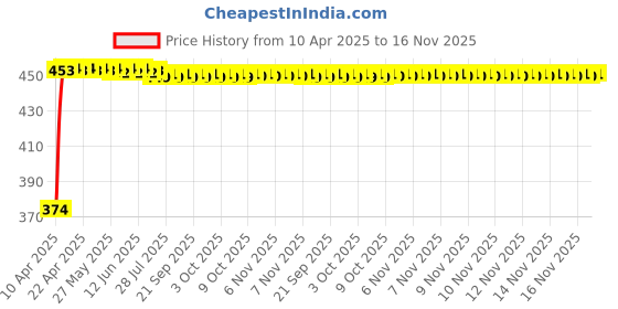 moglix.com Kozdiko 4 Pcs Designer Black Bumper Protector Set for Renault Koleos, Koz-66113 kozdiko Price History Graph from 10 Apr 2025 to 16 Nov 2025