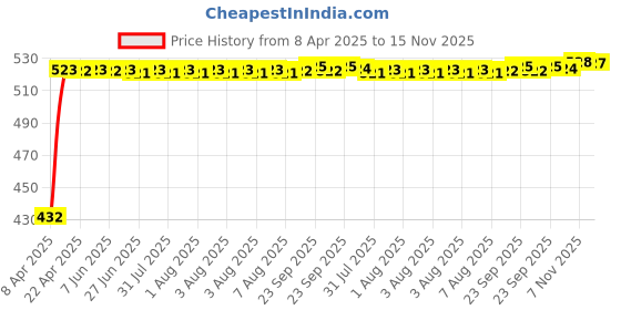 moglix.com Kozdiko 4 Pcs Designer Black Bumper Protector Set for Renault Lodgy, Koz-28702 kozdiko Price History Graph from 8 Apr 2025 to 15 Nov 2025