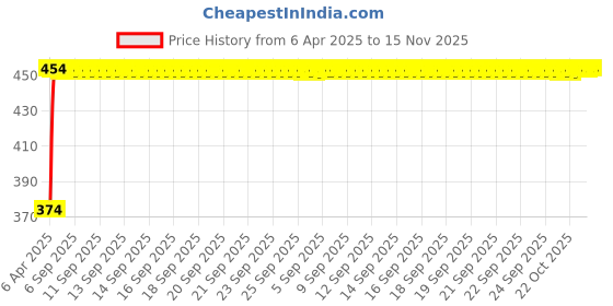 moglix.com Kozdiko 4 Pcs Designer Black Bumper Protector Set for Renault Lodgy, Koz-66018 kozdiko Price History Graph from 6 Apr 2025 to 15 Nov 2025