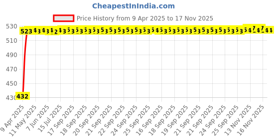 moglix.com Kozdiko 4 Pcs Designer Black Bumper Protector Set for Renault Pulse, Koz-39121 kozdiko Price History Graph from 9 Apr 2025 to 17 Nov 2025