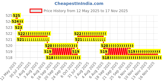 moglix.com Kozdiko 4 Pcs Designer Black Bumper Protector Set for Skoda Fabia, Koz-37539 kozdiko Price History Graph from 12 May 2025 to 16 Nov 2025