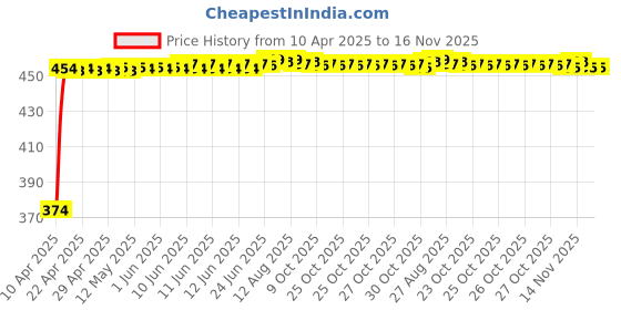 moglix.com Kozdiko 4 Pcs Designer Black Bumper Protector Set for Skoda Fabia, Koz-66158 kozdiko Price History Graph from 10 Apr 2025 to 16 Nov 2025