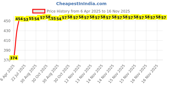moglix.com Kozdiko 4 Pcs Designer Black Bumper Protector Set for Skoda Octavia, Koz-66108 kozdiko Price History Graph from 6 Apr 2025 to 16 Nov 2025