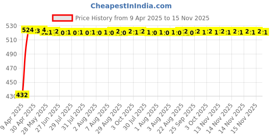 moglix.com Kozdiko 4 Pcs Designer Black Bumper Protector Set for Skoda Rapid, Koz-21060 kozdiko Price History Graph from 9 Apr 2025 to 15 Nov 2025