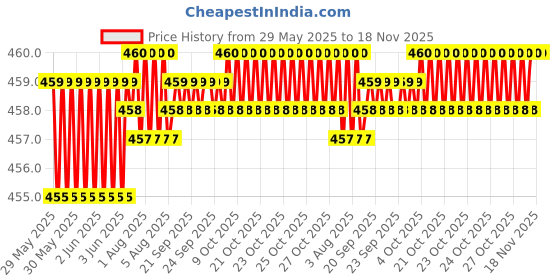 moglix.com Kozdiko 4 Pcs Designer Black Bumper Protector Set for Tata 45X kozdiko Price History Graph from 29 May 2025 to 17 Nov 2025
