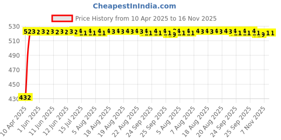 moglix.com Kozdiko 4 Pcs Designer Black Bumper Protector Set for Tata Altroz, Koz-24122 kozdiko Price History Graph from 10 Apr 2025 to 16 Nov 2025