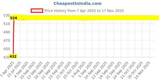 moglix.com Kozdiko 4 Pcs Designer Black Bumper Protector Set for Tata Aria, Koz-25797 kozdiko Price History Graph from 7 Apr 2025 to 16 Nov 2025