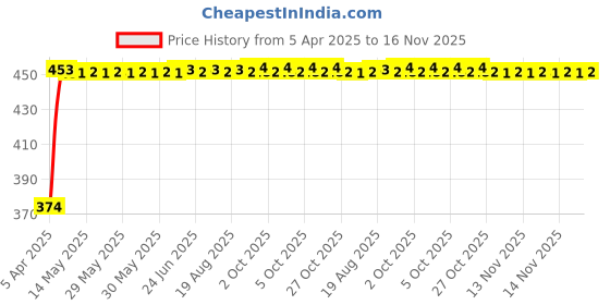 moglix.com Kozdiko 4 Pcs Designer Black Bumper Protector Set for Tata Aria, Koz-66165 kozdiko Price History Graph from 5 Apr 2025 to 16 Nov 2025