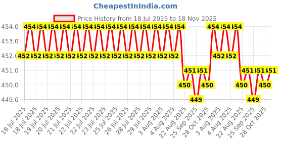 moglix.com Kozdiko 4 Pcs Designer Black Bumper Protector Set for Tata Bolt, Koz-65971 kozdiko Price History Graph from 18 Jul 2025 to 18 Nov 2025