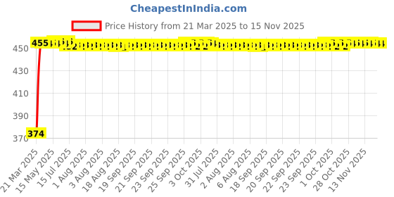 moglix.com Kozdiko 4 Pcs Designer Black Bumper Protector Set for Tata Hexa kozdiko Price History Graph from 21 Mar 2025 to 15 Nov 2025