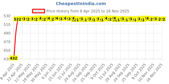 moglix.com Kozdiko 4 Pcs Designer Black Bumper Protector Set for Tata Indigo, Koz-32940 kozdiko Price History Graph from 8 Apr 2025 to 16 Nov 2025