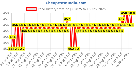 moglix.com Kozdiko 4 Pcs Designer Black Bumper Protector Set for Tata Safari Grand Dicor, Koz-66001 kozdiko Price History Graph from 22 Jul 2025 to 16 Nov 2025