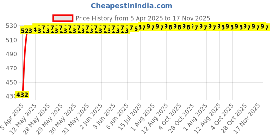 moglix.com Kozdiko 4 Pcs Designer Black Bumper Protector Set for Tata Safari Storme, Koz-34097 kozdiko Price History Graph from 5 Apr 2025 to 17 Nov 2025